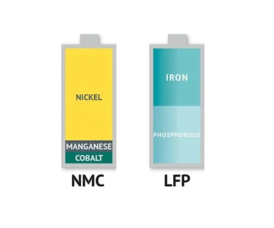 Потрійна батарея (NCM або NCA) проти літій-залізо-фосфатної батареї (LFP)